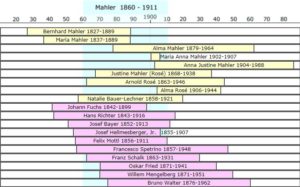 Graphic overview contemporaries Gustav Mahler